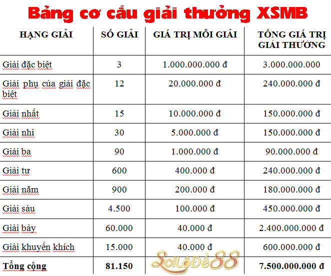 Cách chơi xổ số Miền Bắc