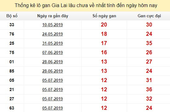 Thống kê lô gan Gia Lai 04/10
