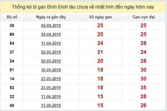 Thống kê lô gan Bình Định