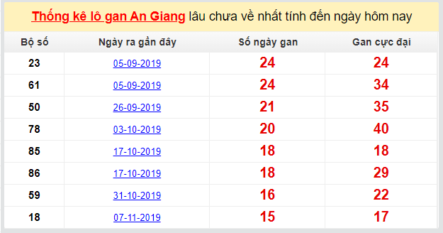 Dự đoán KQXS đài An Giang 27-02-2020