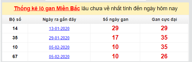 Dự đoán KQXS đài Bắc Ninh 19-02-2020