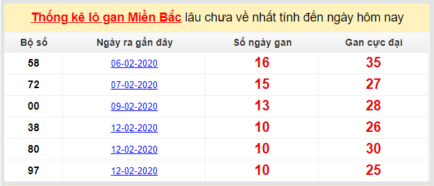 Dự đoán KQXS đài Bắc Ninh 26-02-2020