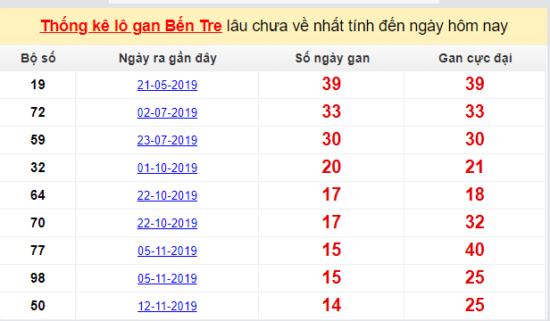 Dự đoán KQXS đài Bến Tre 25-02-2020