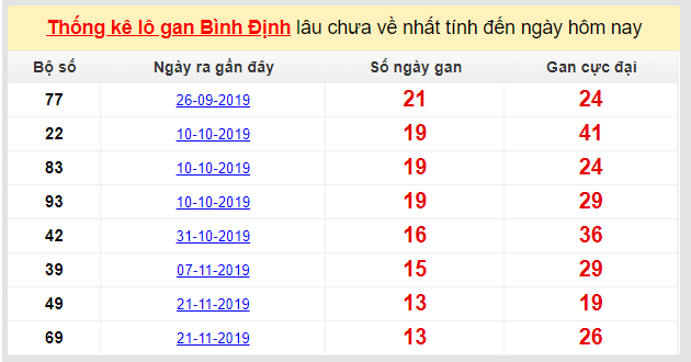Dự đoán KQXS đài Bình Định 27-02-2020