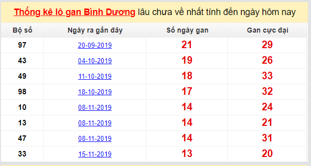 Dự đoán KQXS đài Bình Dương 21-02-2020