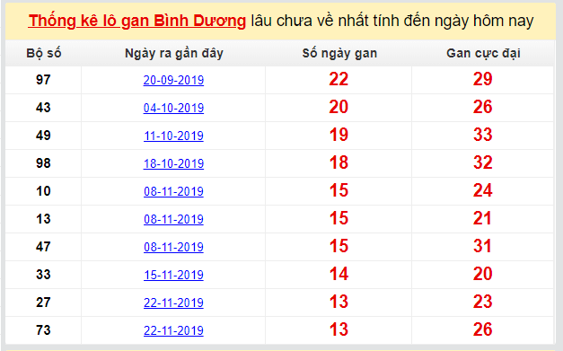 Dự đoán KQXS đài Bình Dương 28-02-2020