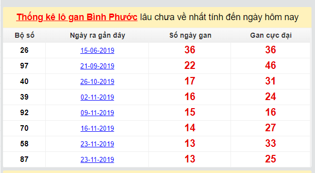 Dự đoán XSMN đài Bình Phước 29-02-2020