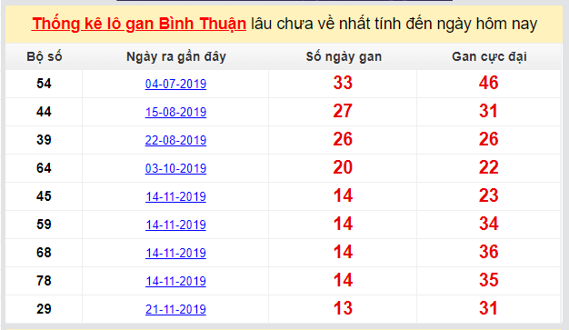 Dự đoán KQXS đài Bình Thuận 27-02-2020