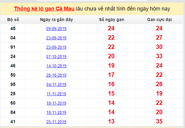 Dự đoán XSMN đài Cà Mau 02-03-2020