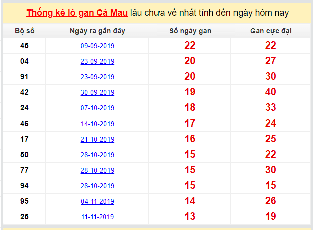 Dự đoán KQXS đài Cà Mau 17-02-2020