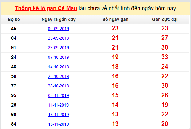 Dự đoán KQXS đài Cà Mau 24-02-2020
