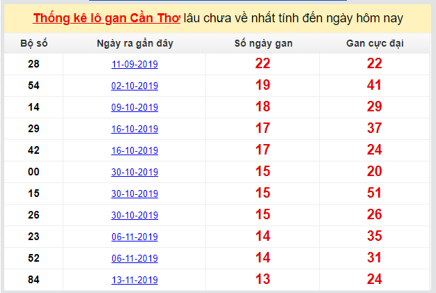 Dự đoán KQXS đài Cần Thơ 19-02-2020