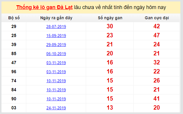 Dự đoán XSMN đài Đà Lạt 01-03-2020