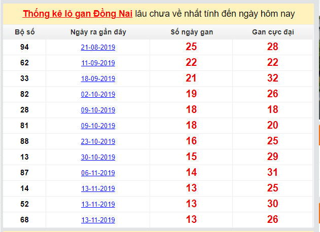 Dự đoán KQXS đài Đồng Nai 19-02-2020