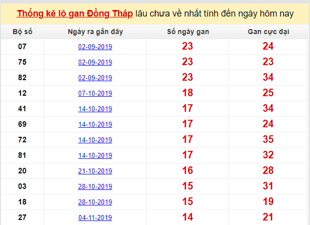 Dự đoán KQXS đài Đồng Tháp 17-02-2020