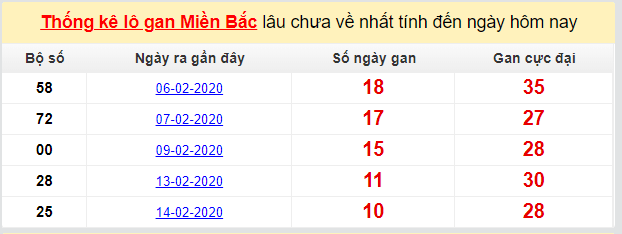 Dự đoán KQXS đài Hải Phòng 28-02-2020