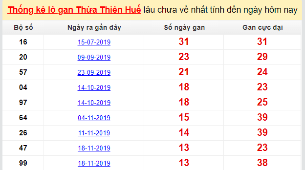 Dự đoán KQXS đài TT Huế 24-02-2020