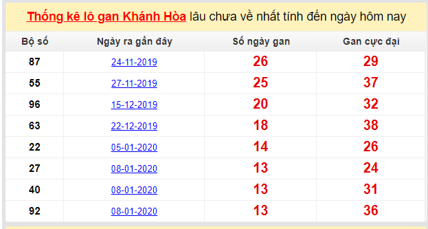 Dự đoán KQXS đài Khánh Hòa 26-02-2020