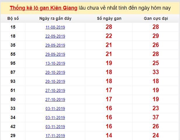 Dự đoán XSMN đài Kiên Giang 01-03-2020