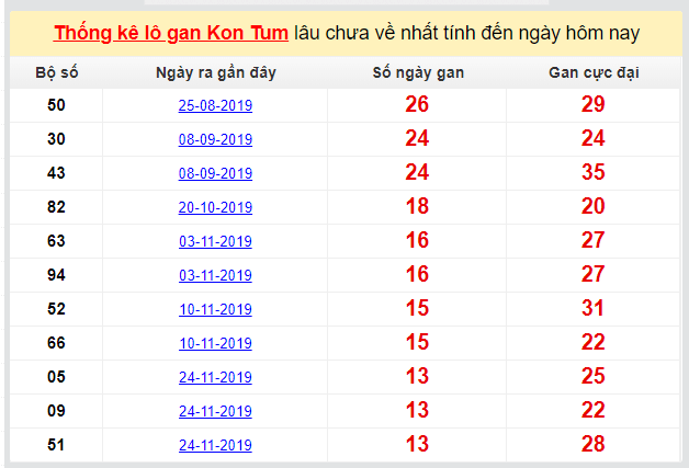 Dự đoán XSMT đài Kon Tum 01-03-2020