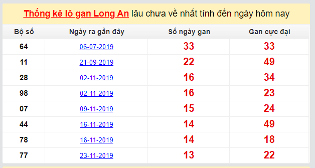 Dự đoán KQXS đài Long An 01-03-2020