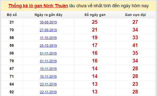 Dự đoán KQXS đài Ninh Thuận 28-02-2020