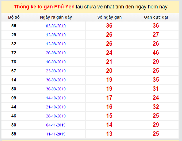 Dự đoán KQXS đài Phú Yên 17-02-2020