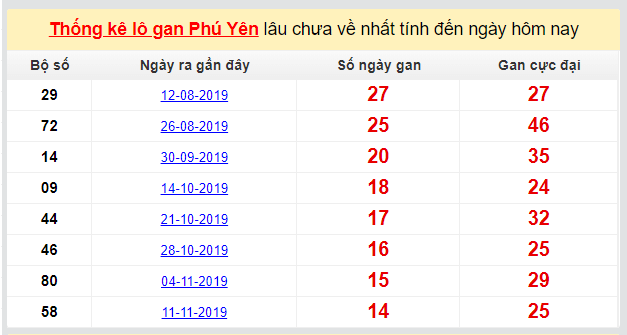 Dự đoán KQXS đài Phú yên 24-02-2020
