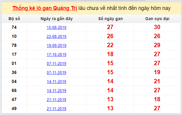 Dự đoán KQXS đài Quảng Trị 27-02-2020