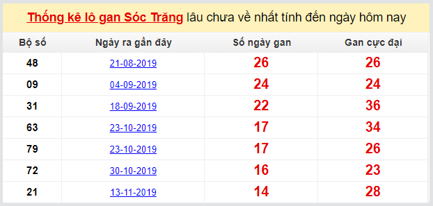 Dự đoán KQXS đài Sóc Trăng 26-02-2020