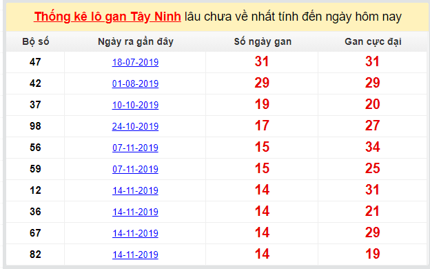 Dự đoán KQXS đài Tây Ninh 27-02-2020