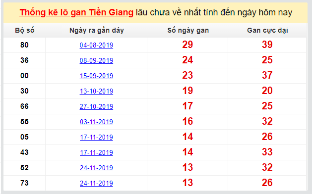 Dự đoán KQXS Tiền Giang 01-03-2020