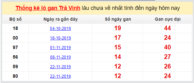 Dự đoán KQXS đài Trà Vinh 21-02-2020