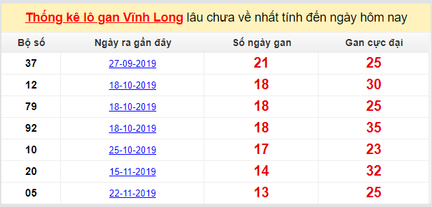 Dự đoán KQXS đài Vĩnh Long 28-02-2020