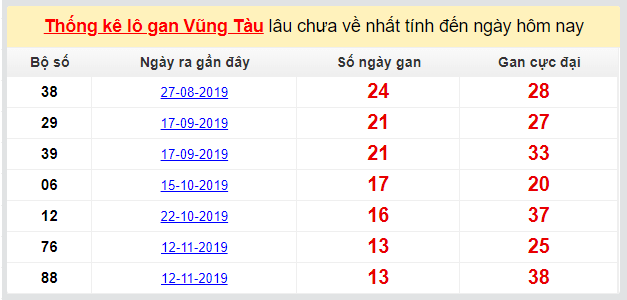 Dự đoán KQXS đài Vũng Tàu 18-02-2020