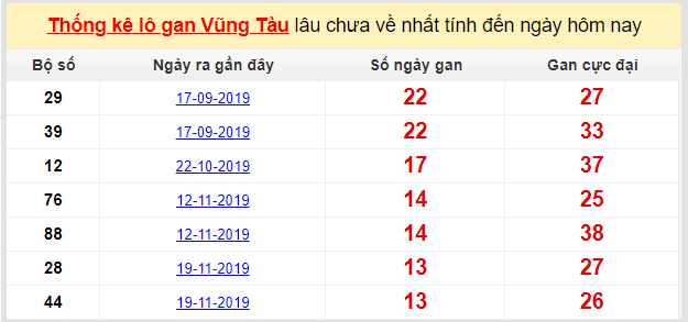 Dự đoán KQXS đài Vũng Tàu 25-02-2020