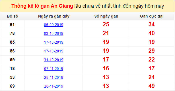 Dự đoán KQXS đài An Giang 05-03-2020