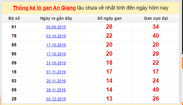 Dự đoán KQXS đài An Giang 12-03-2020
