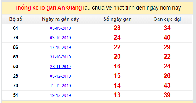 Dự đoán KQXS đài An Giang 26-03-2020