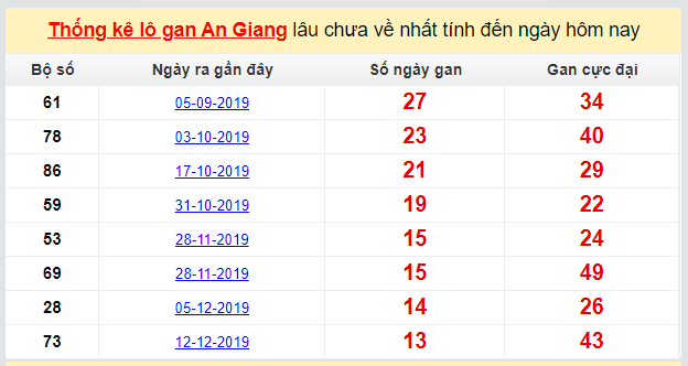 Dự đoán KQXS đài An Giang 19-03-2020