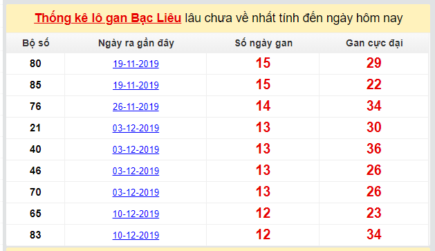 Dự đoán KQXS đài Bạc Liêu 10-03-2020
