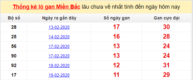 Dự đoán KQXS đài Bắc Ninh 04-03-2020