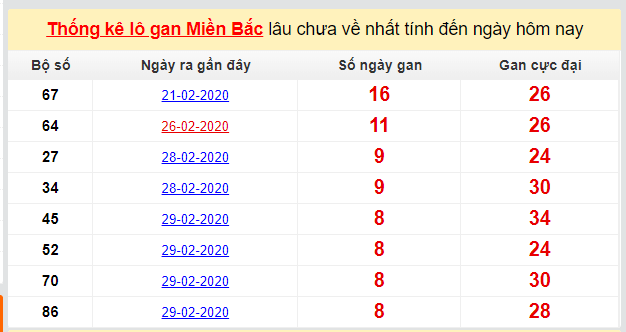 Dự đoán KQXS đài Bắc Ninh 11-03-2020