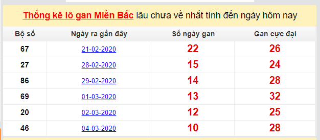 Dự đoán KQXS đài Bắc Ninh 18-03-2020