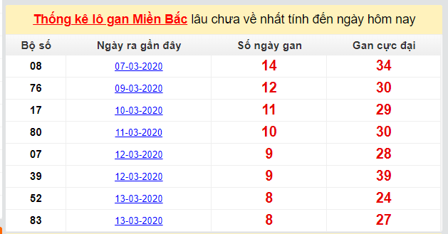 Dự đoán KQXS đài Bắc Ninh 25-03-2020
