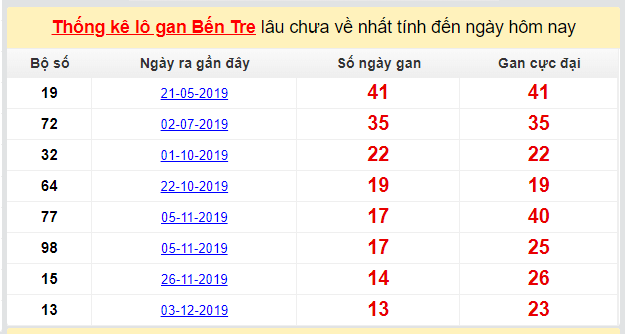 Dự đoán KQXS đài Bến Tre 10-03-2020