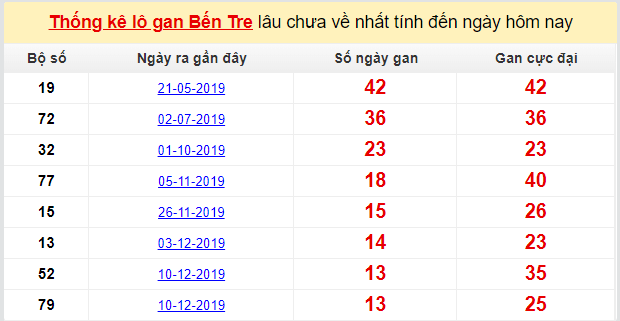 Dự đoán KQXS đài Bến Tre 17-03-2020