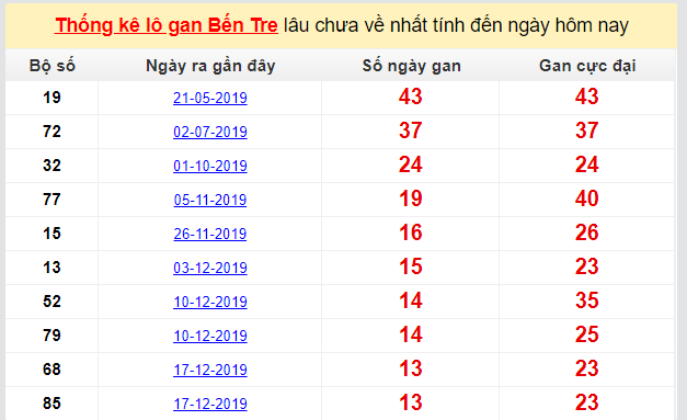 Dự đoán KQXS đài Bến Tre 24-03-2020