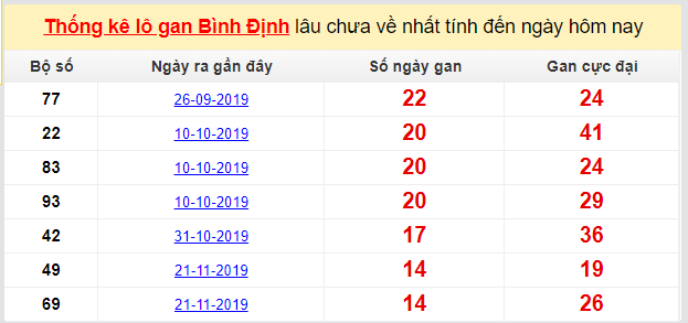Dự đoán KQXS đài Bình Đinh 05-03-2020