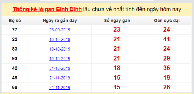 Dự đoán KQXS đài Bình Định 12-03-2020